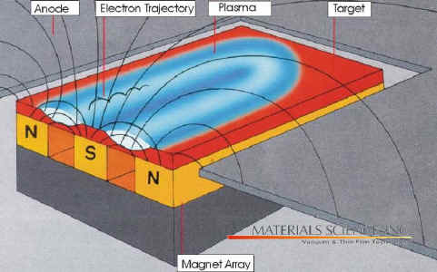 Magnetron Sputtering Schematic_web.jpg (117901 bytes)